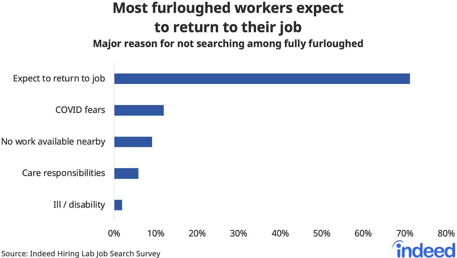 Bar graph titled “Most furloughed workers expect to return to their job.”