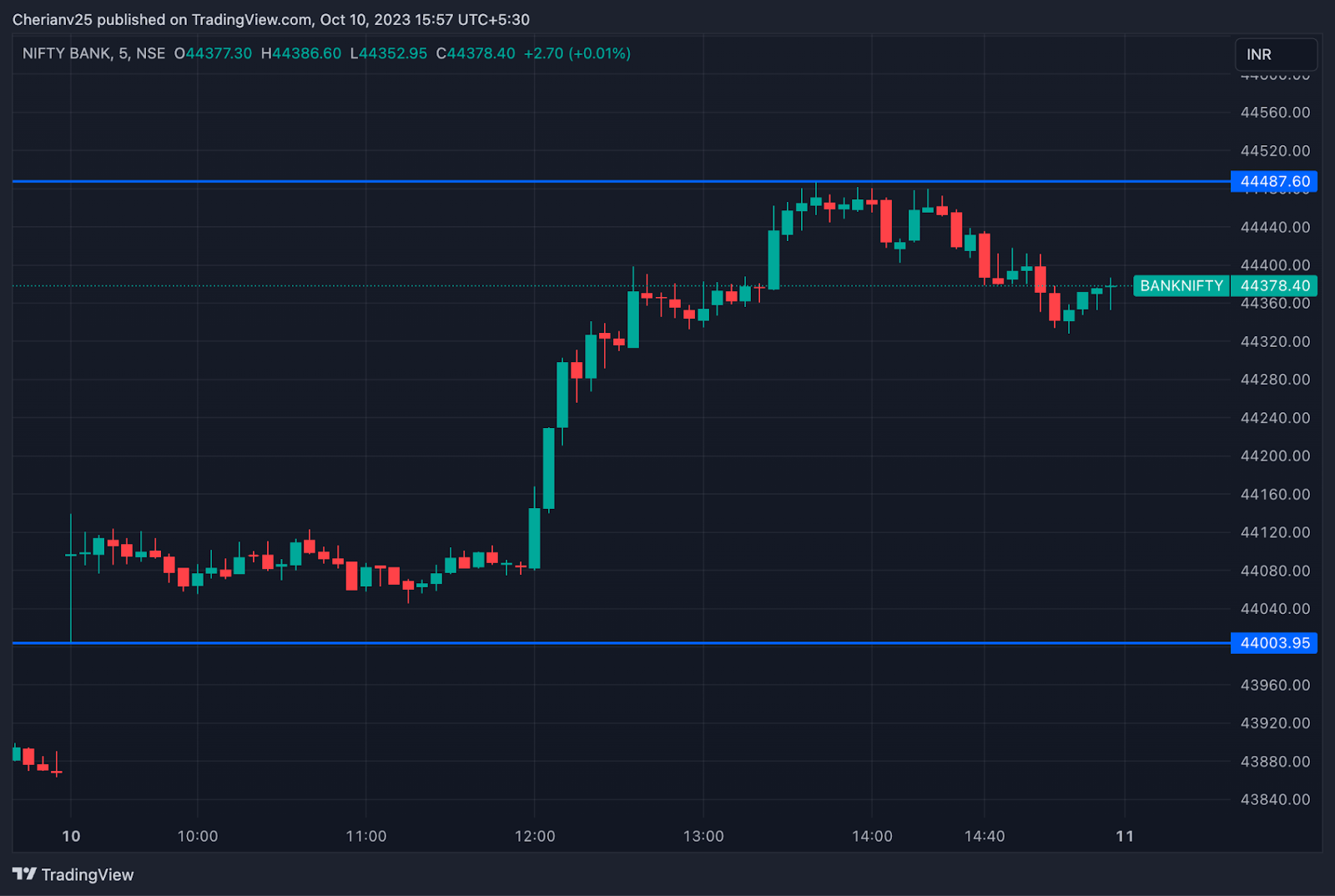 Bank Nifty chart October 10 - post-market analysis | marketfeed