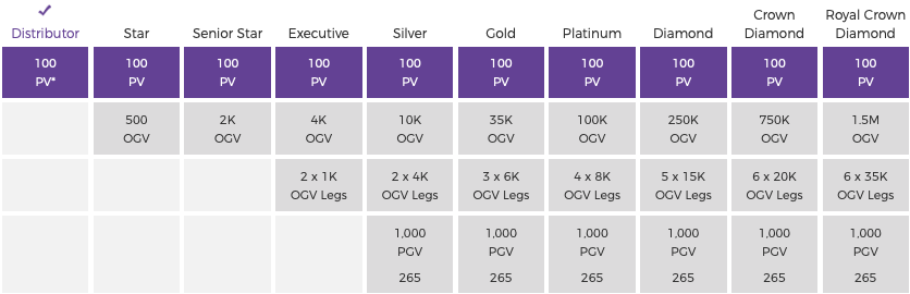 Young Living Ranking System