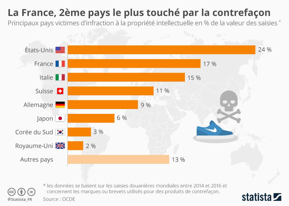 Infographie: La France, 2ème pays le plus touché par la contrefaçon | Statista