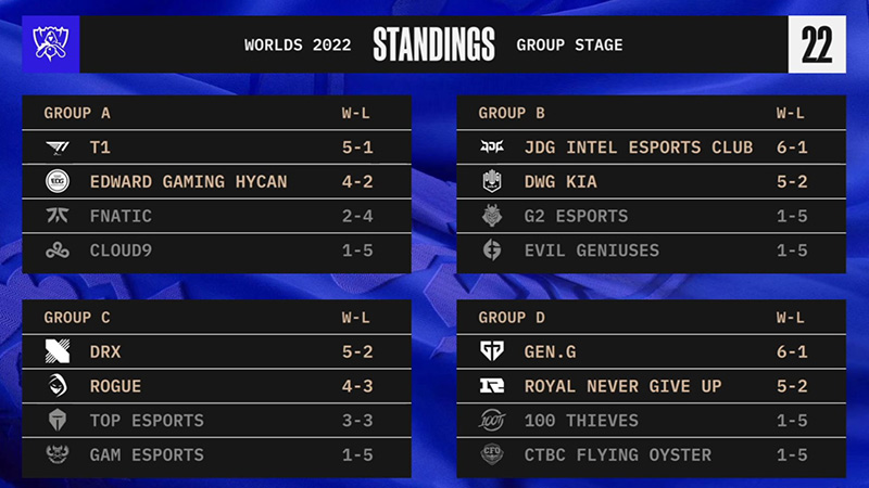 League of Legends World Championships 2022: Group Stage Overview League of Legends: Worlds 2022 
