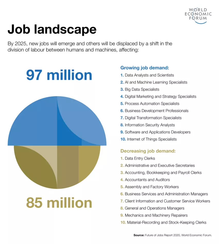 AI job gains and losses