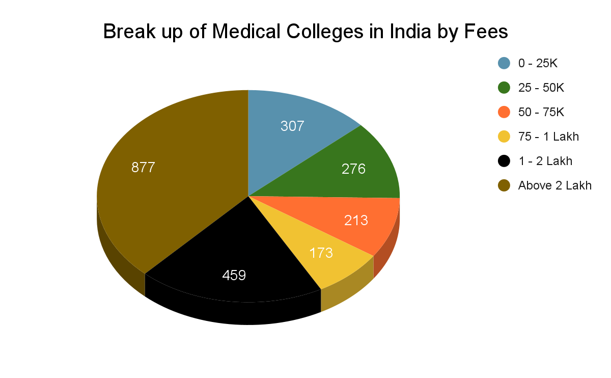 Top Medical Colleges in India with Fees