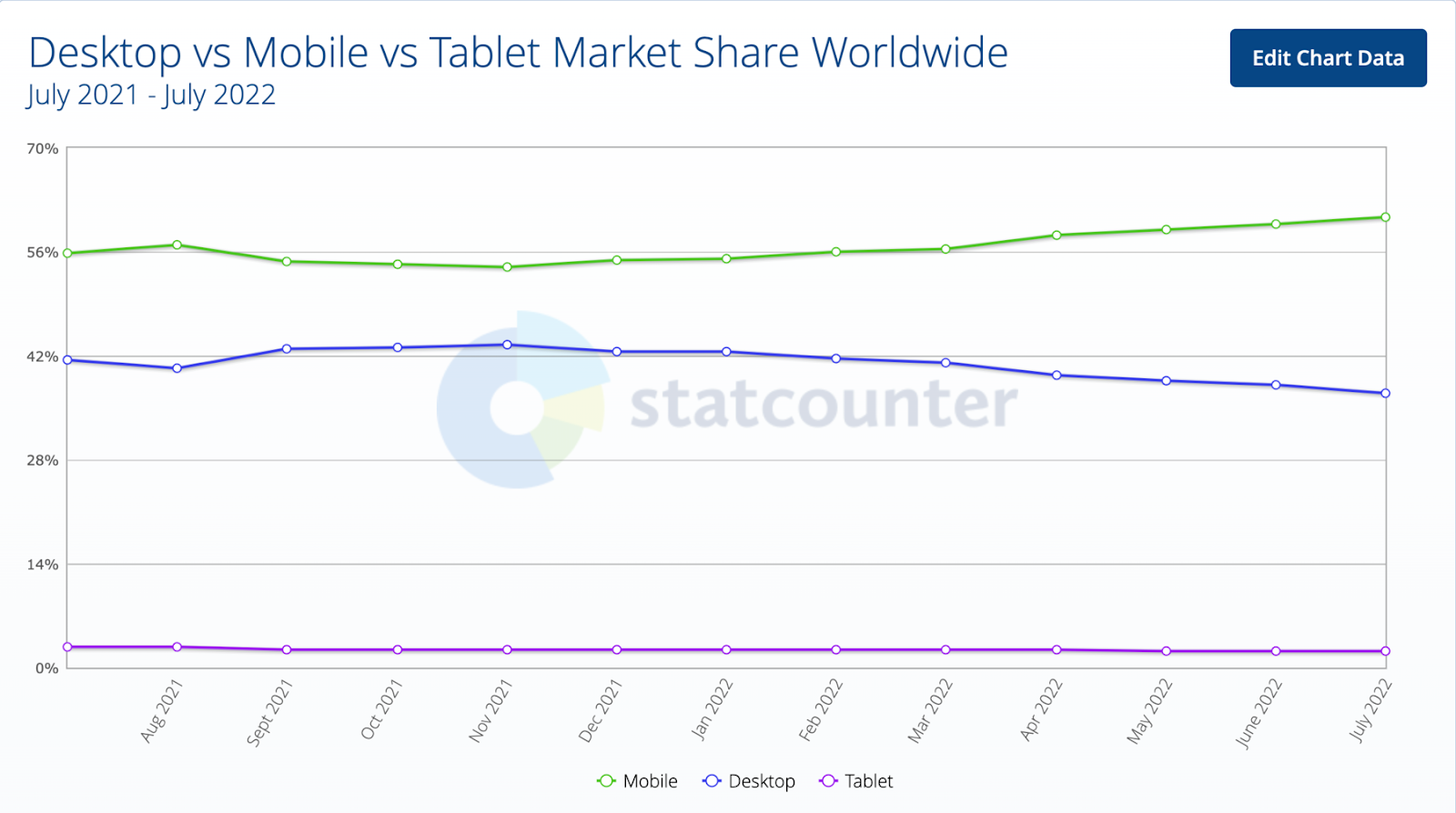 A chart showing mobile dominating the market share.