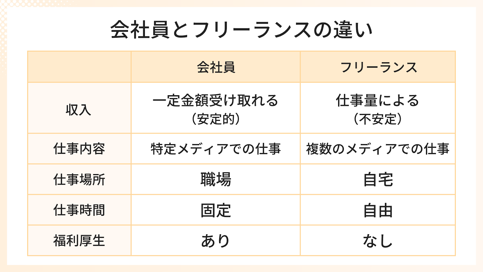 Webライターとしての働き方・会社員とフリーランスの違い