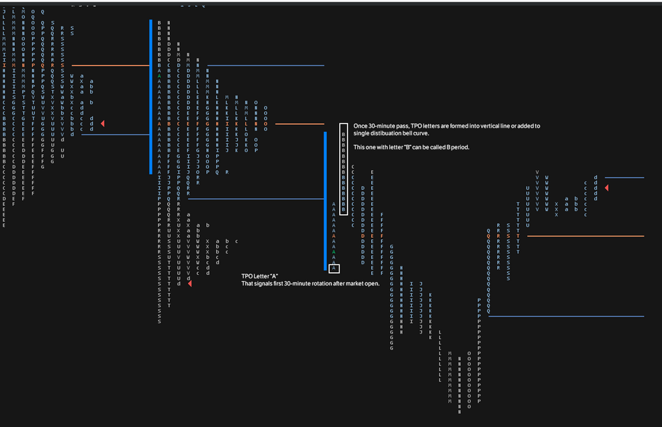 expression graphique du market profile