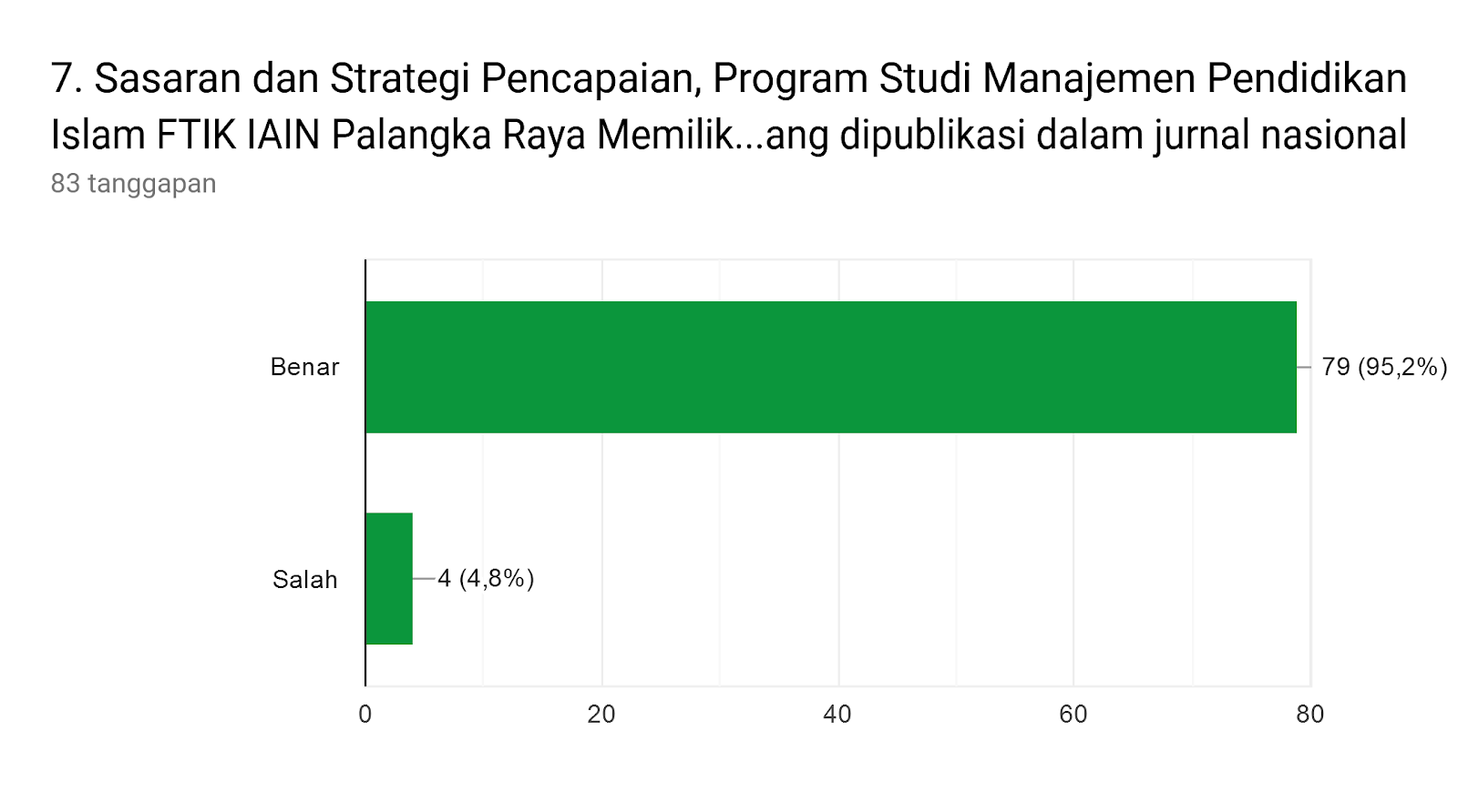 Diagram respons Formulir. Judul pertanyaan: 7. Sasaran dan Strategi Pencapaian, Program Studi Manajemen Pendidikan Islam FTIK IAIN Palangka Raya Memiliki pengabdian pada masyarakat dibidang Manajemen Pendidikan berbasis TIK yang dipublikasi dalam jurnal nasional. Jumlah respons: 83 tanggapan.