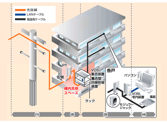 VDSL配線方式について