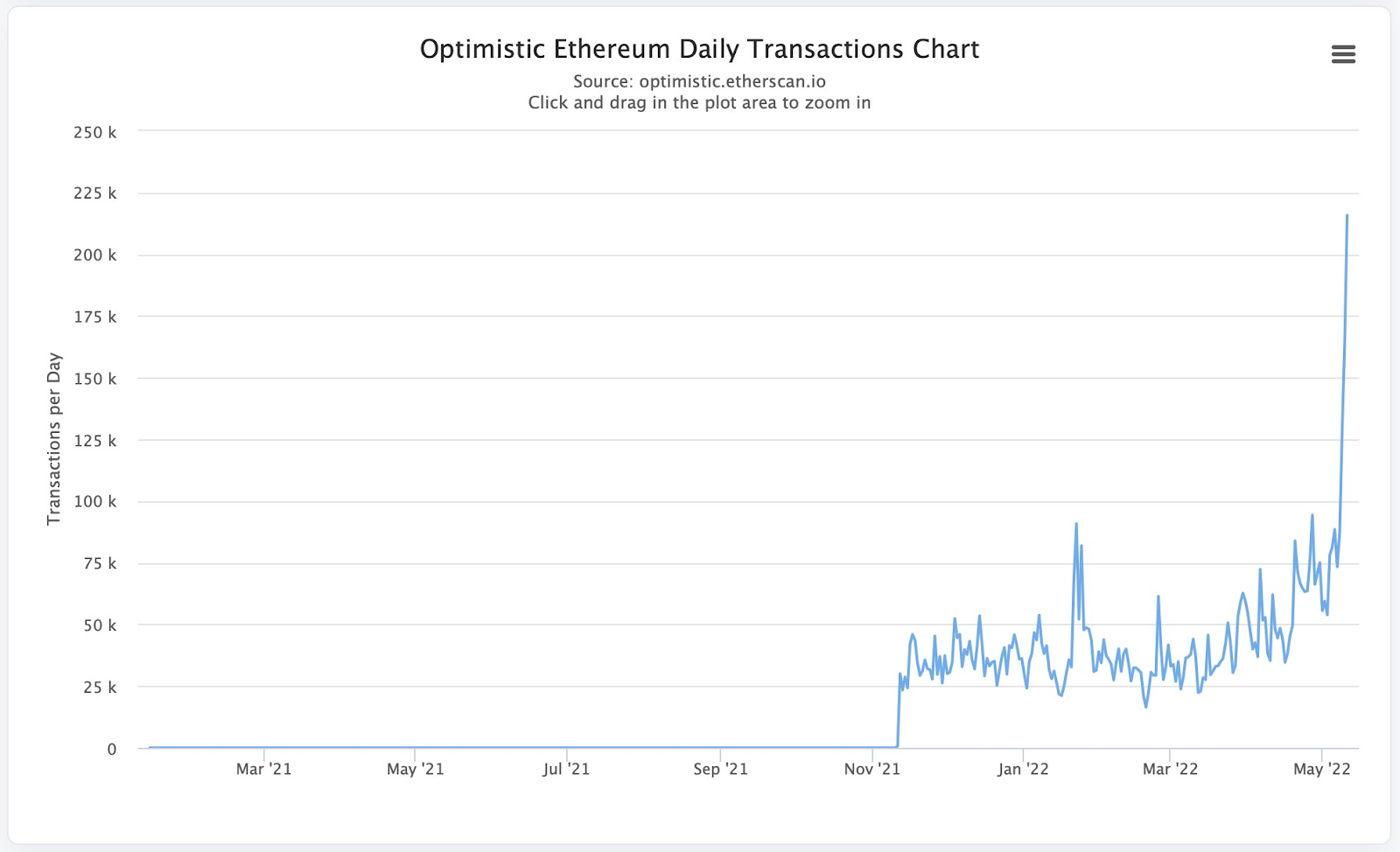 hebdo-crypto : nouvel ATH pour le nombre de transactions quotidiennes enregistrées sur la seconde couche Optimism