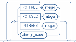 Description of physical_attributes_clause.gif follows