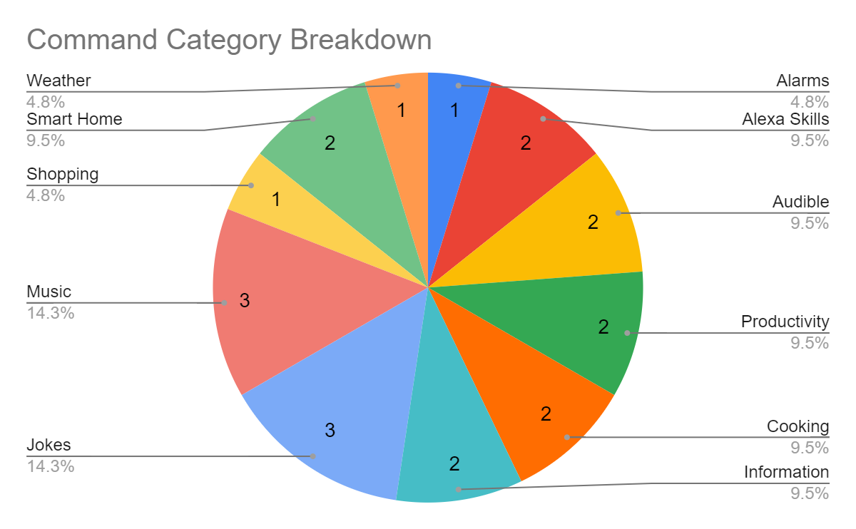 Command Category Breakdown
