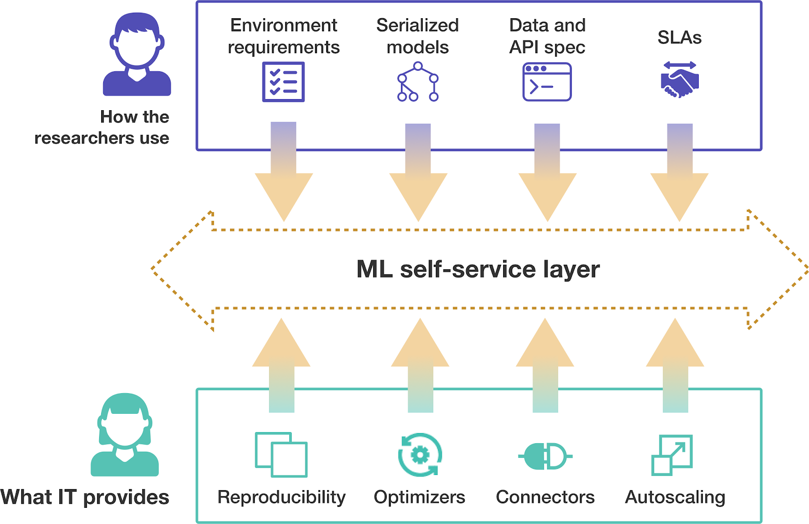 ml-service-layer