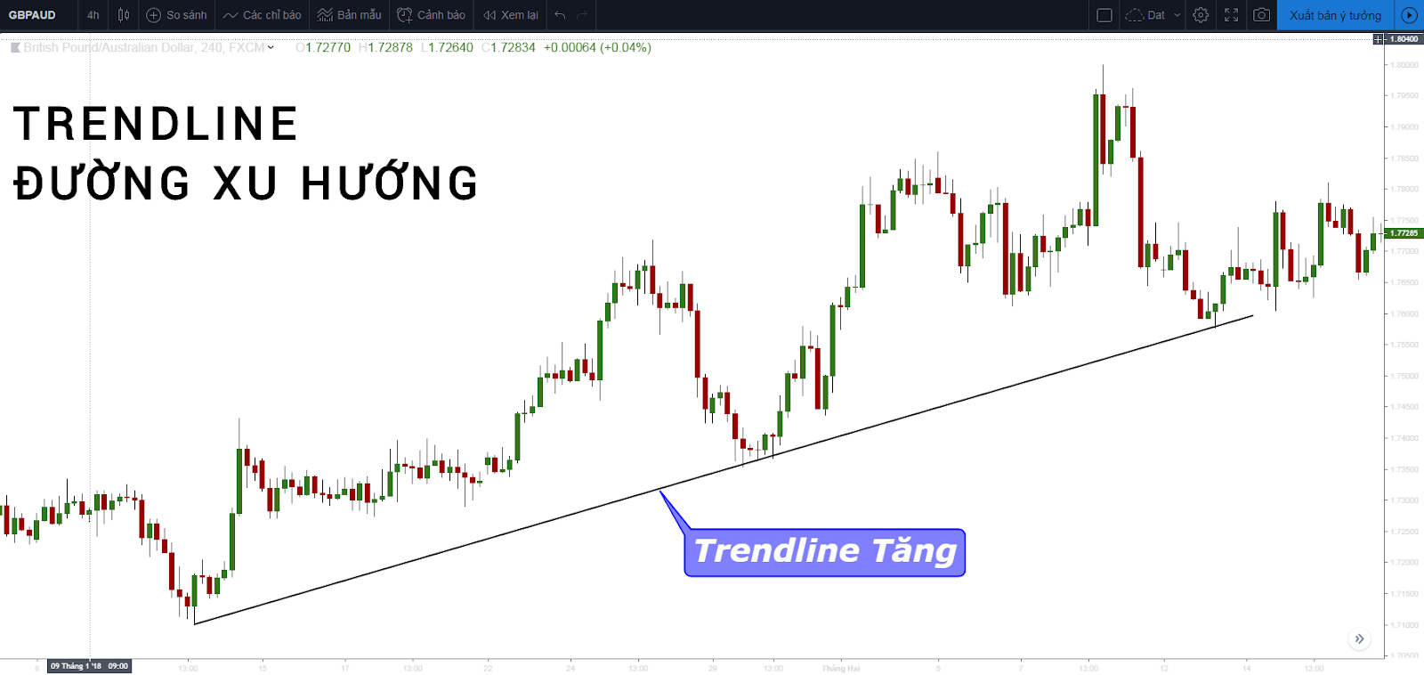Trendline (đường xu hướng) là gì? 