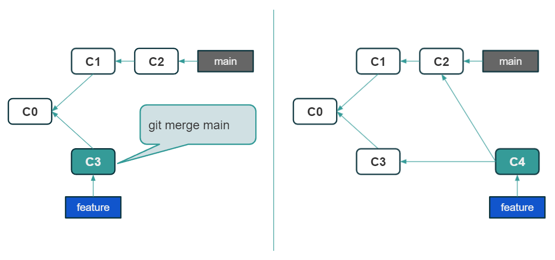 merge strategies - 3-way merge