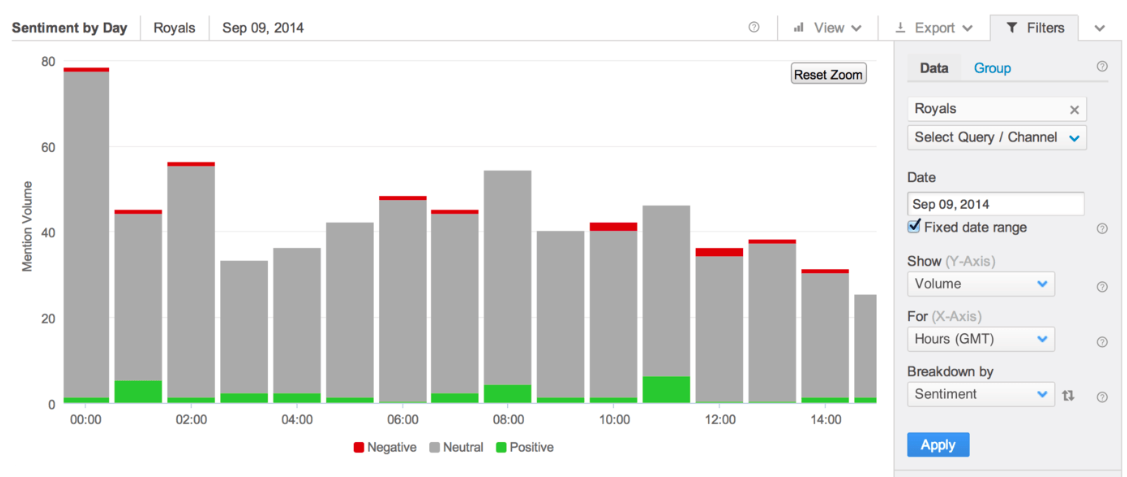 Brand sentiment analysis chart