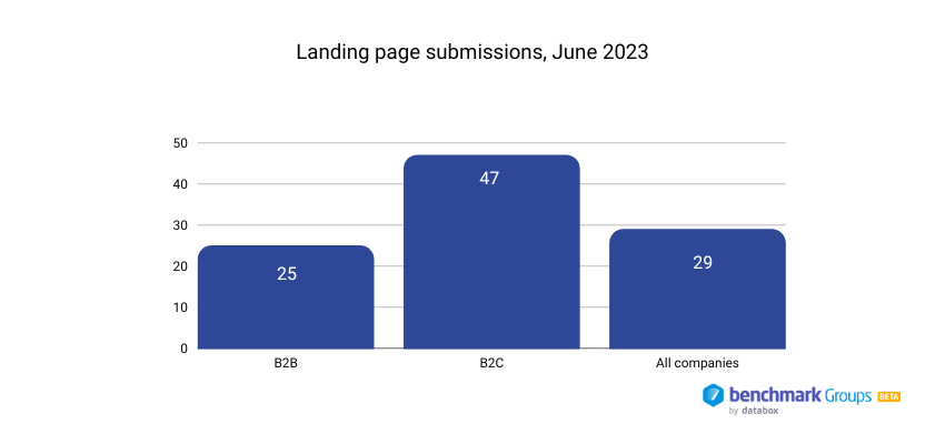 Landing page submissions