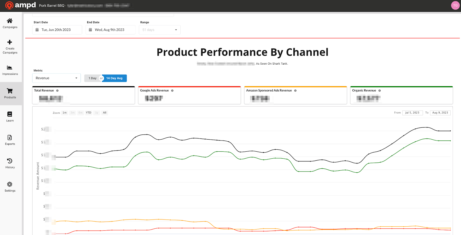 Product Performance by Channel