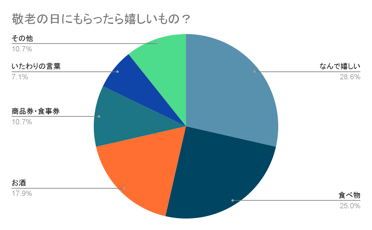 老の日に本当は欲しいプレゼント