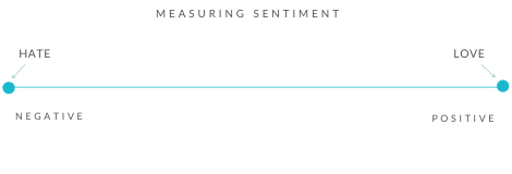 Measuring Sentiment Diagram 1