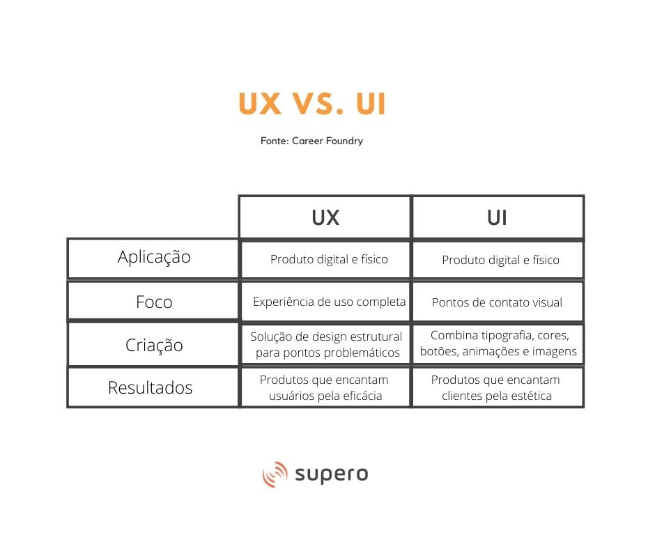 Ux e ui design tem que separar supero