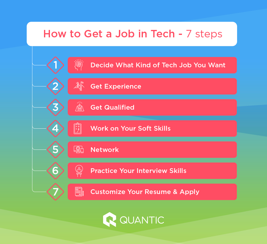 Process Steps to Get a Job in Tech