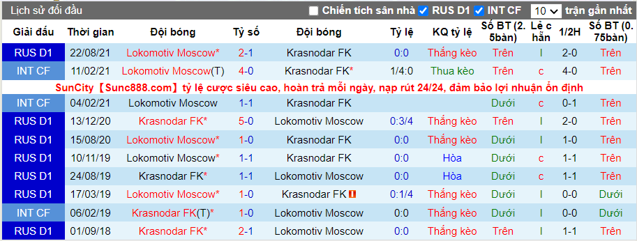 Thành tích đối đầu Krasnodar vs Lokomotiv