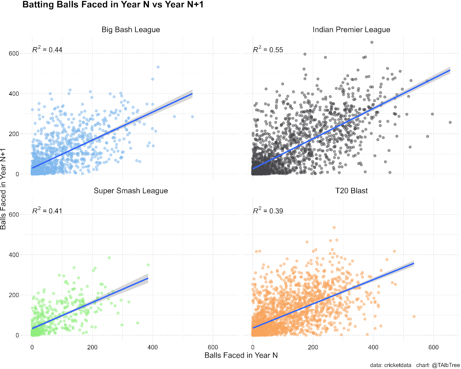 4 scatter plots of atting balls faced in year N and Year N +1 across the four major Twenty20 competitions that have played more than one year (Big Bash, Indian Premier League, Super Smash League, T20 Blast). R squared in IPL 0.55, T20 Blast 0.39, BBL 0.4, Super Smash League 0.41