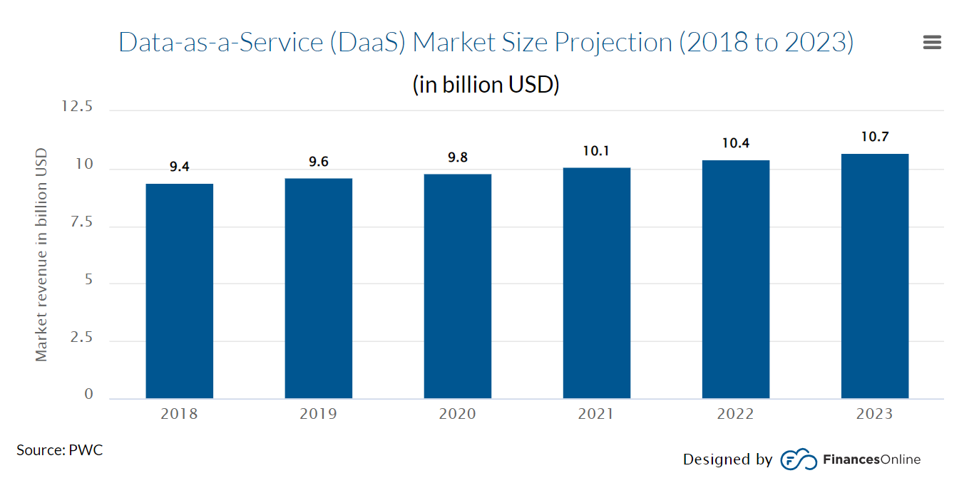 Data-as-a-Service (DaaS)