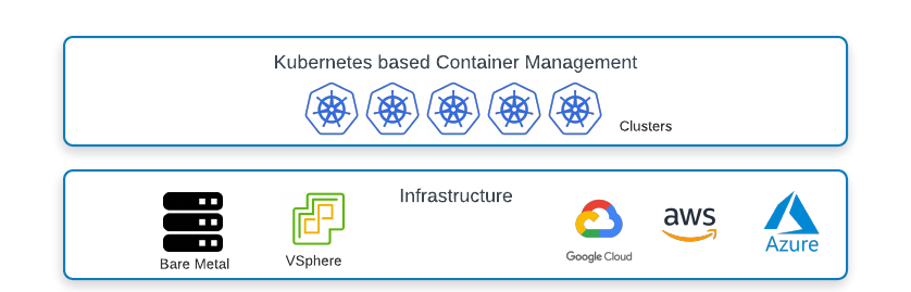 Anthos multicloud hybrid architecture