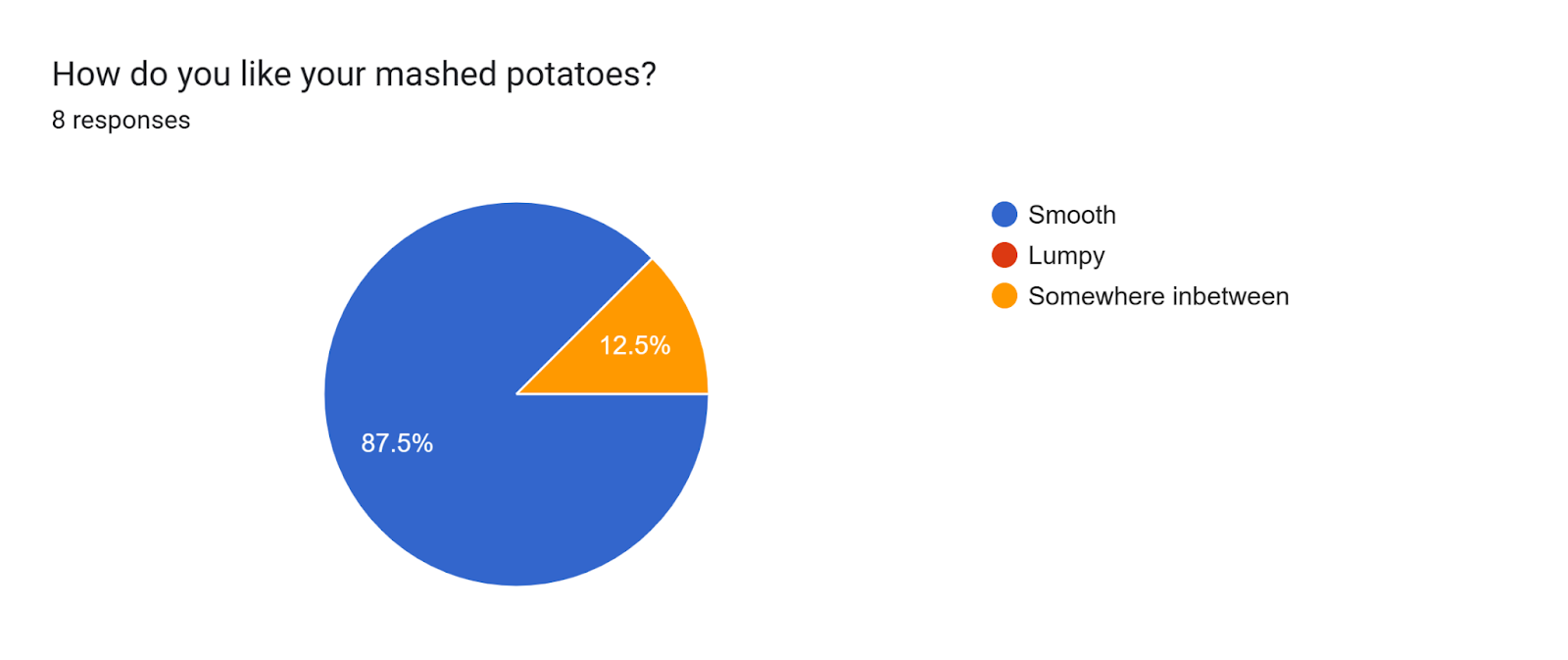 Forms response chart. Question title: How do you like your mashed potatoes? . Number of responses: 8 responses.