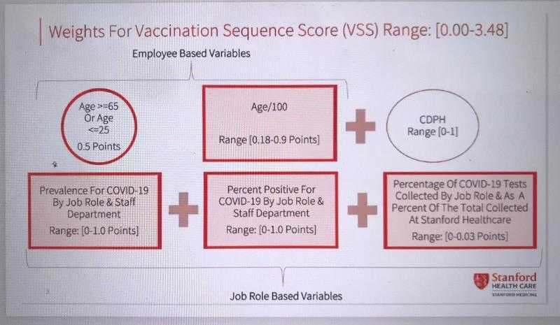 Stanford Medicine tosses original algorithm, allocates more vaccines to front-line residents and fellows