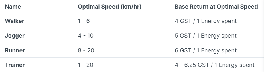 Types of Sneakers and their optimal speed ranges