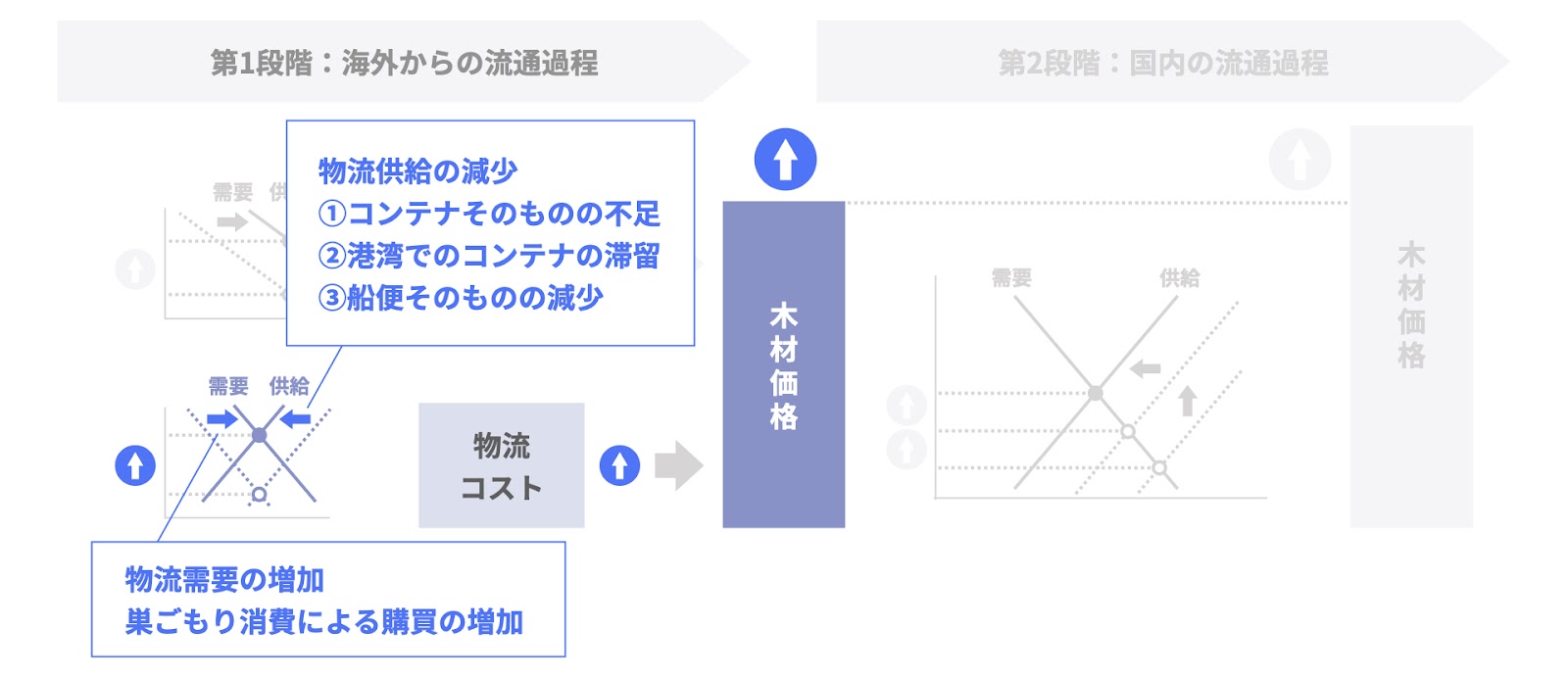 木材価格の上昇要因②　物流コストの上昇