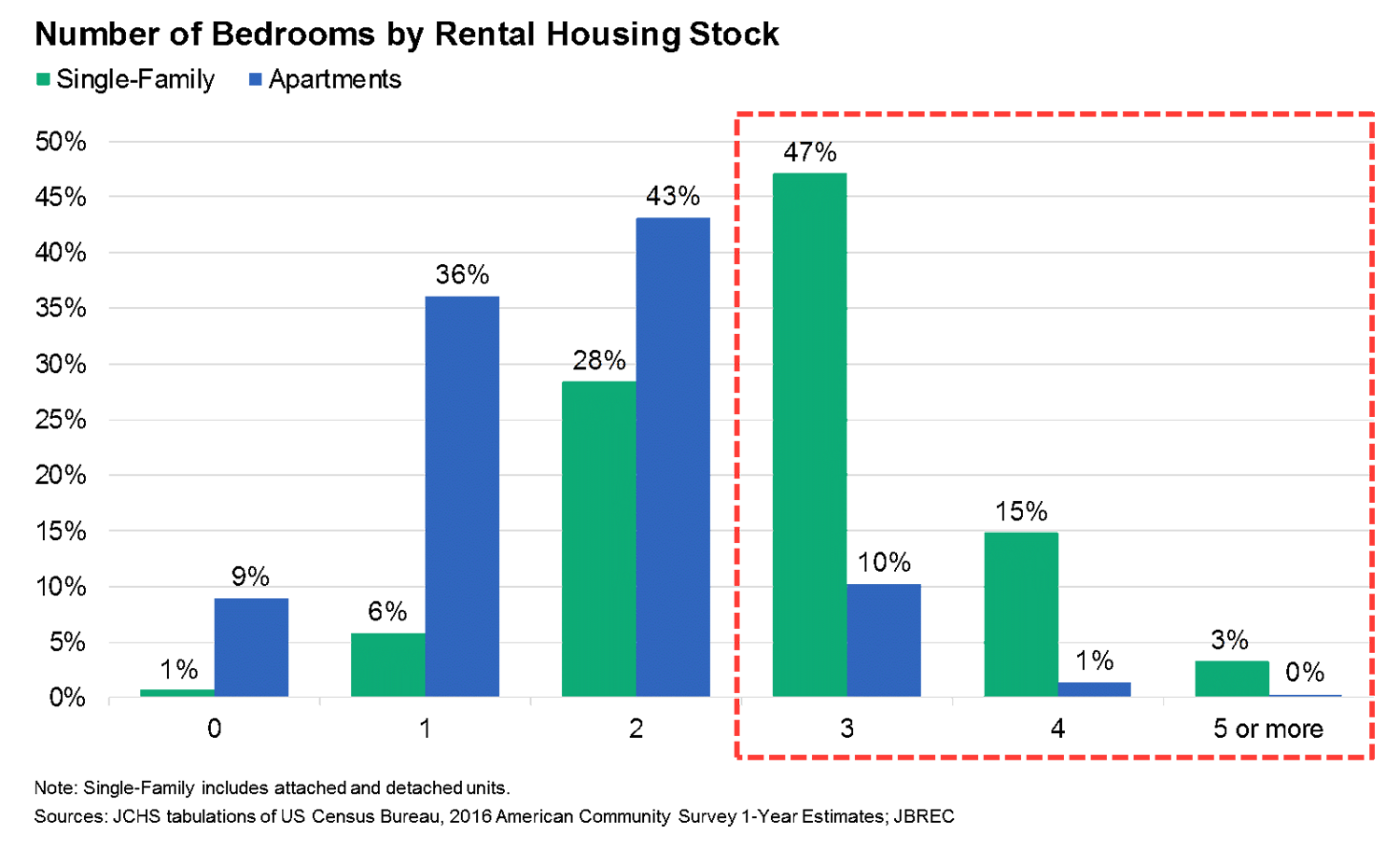 Renters prefer single-family homes because of their size advantage over traditional apartments.
