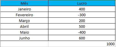 Resultado da subtração