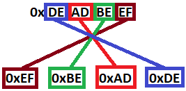 Little-Endian memory storage example