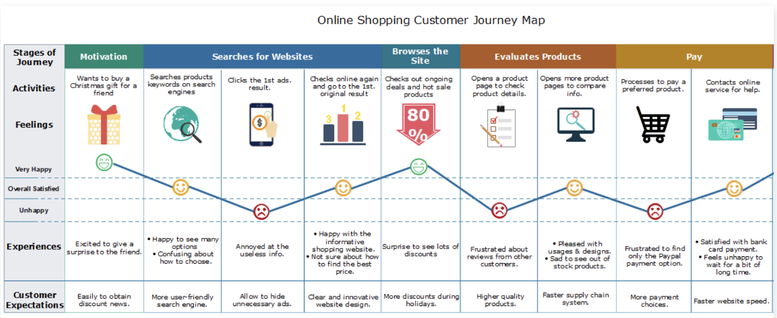 Most web uses. Путь клиента customer Journey Map. Путь клиента customer Journey Map примеры. Путь клиента customer Journey шаблон. Разработка customer Journey Map это.