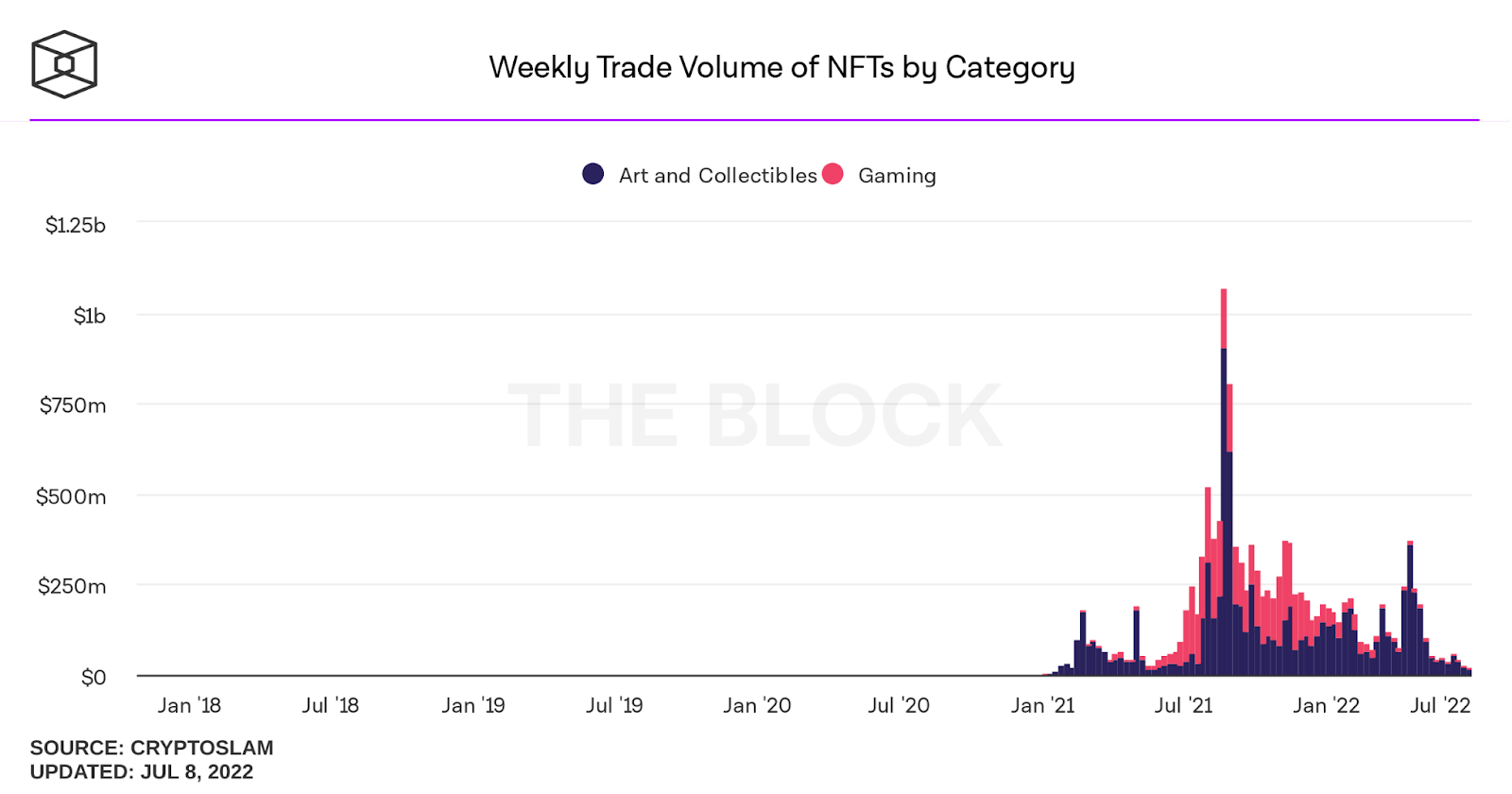 NFTの週間取引額グラフ image: 