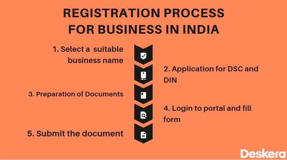 online business plans in india