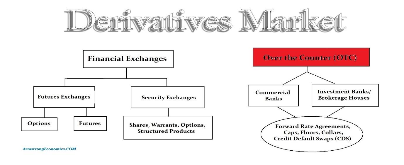 Derivatives Market $280 Trillion – Is It Really A Time Bomb? | Armstrong  Economics