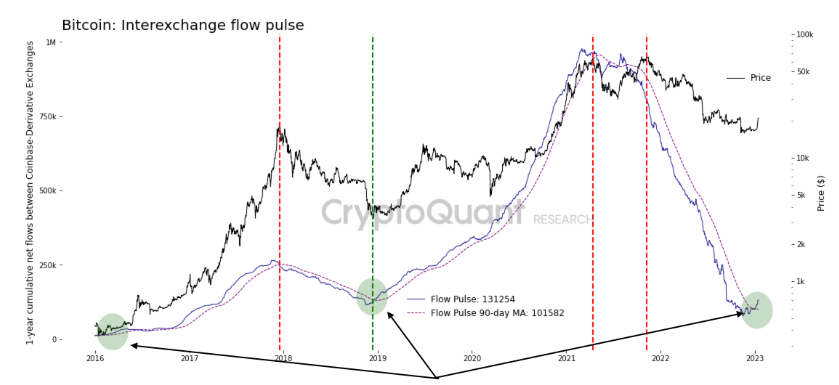 These 5 on-chain indicators suggest a crypto bull cycle is around the corner 1