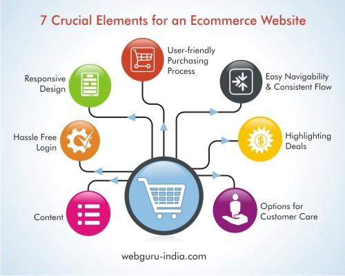 diagram for 7 crucial elements for an ecommerce website