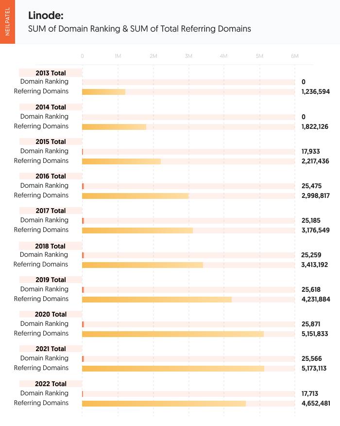 A table showing increased domain authority from Linode.