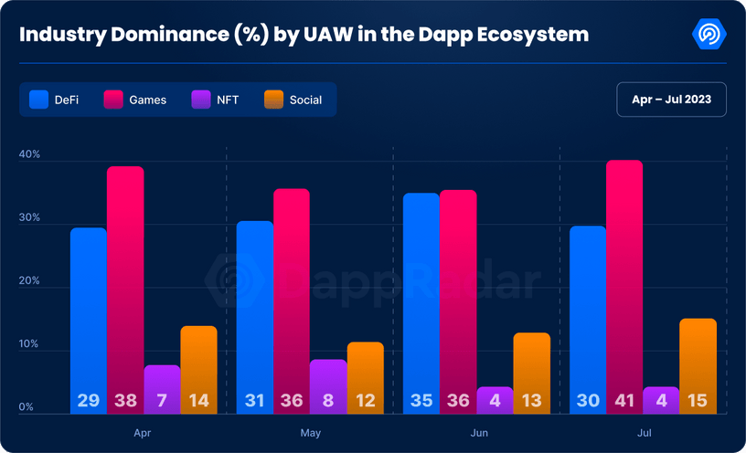 Ranking of Sectors in the Dapp Ecosystem by UAW, Source: DappRadar