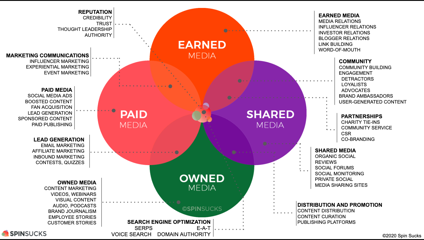 earned paid shared and owned media