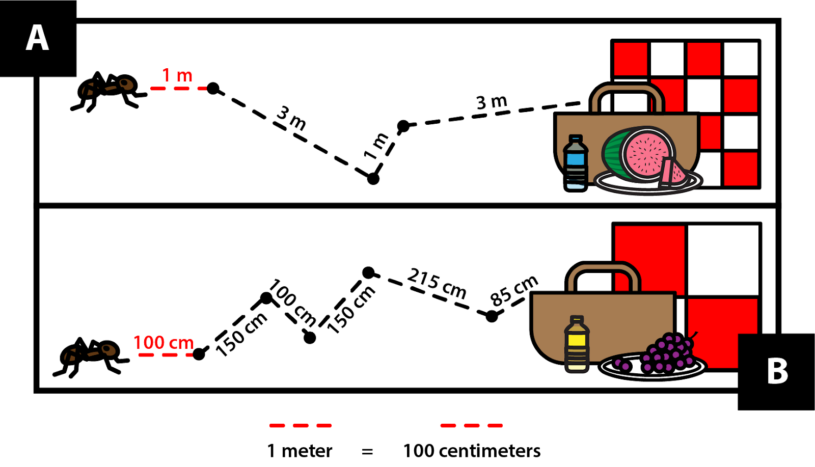 A: an ant walking a path to a picnic basket. The ant's path has 4 segments. 1 meter, 3 meters, 1 meter, and 3 meters. B: An ant walking a path to a picnic basket. The ant's path has 6 segments. 100 centimeters, 150 centimeters, 100 centimeters, 150 centimeters, 215 centimeters, and 85 centimeters. 1 meter = 100 centimeters.