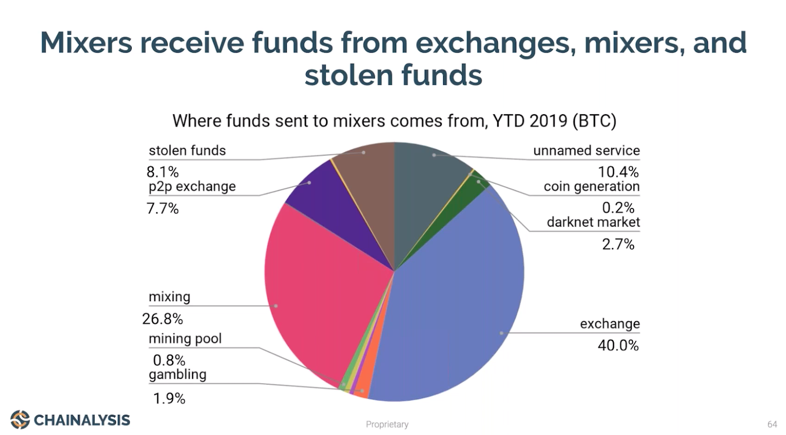 Bitcoins and darknet markets