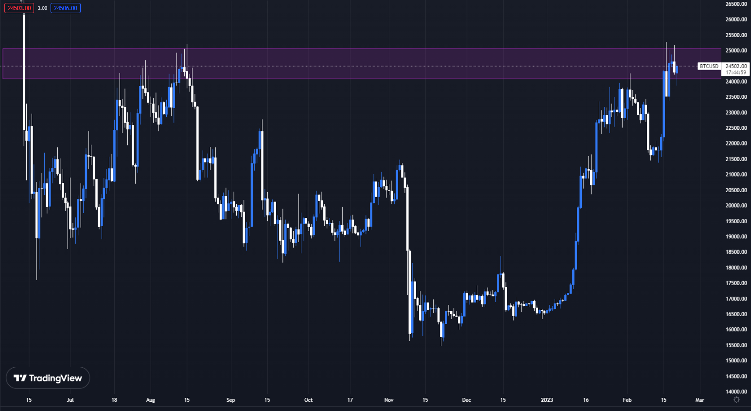 Daily chart of BTC/USD 