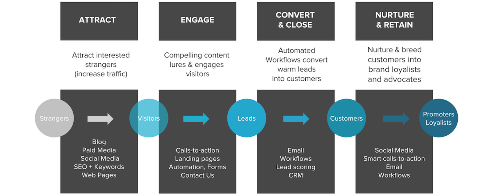 Lupo-digital-Inbound-marketing-journey-stages.png