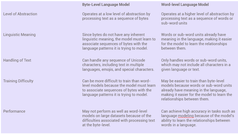 Difference between Byte-level and Word-level language Models. Note that current byte-level LMs are not competitive with word-level LMs on large-scale datasets such as the One Billion Word Benchmark